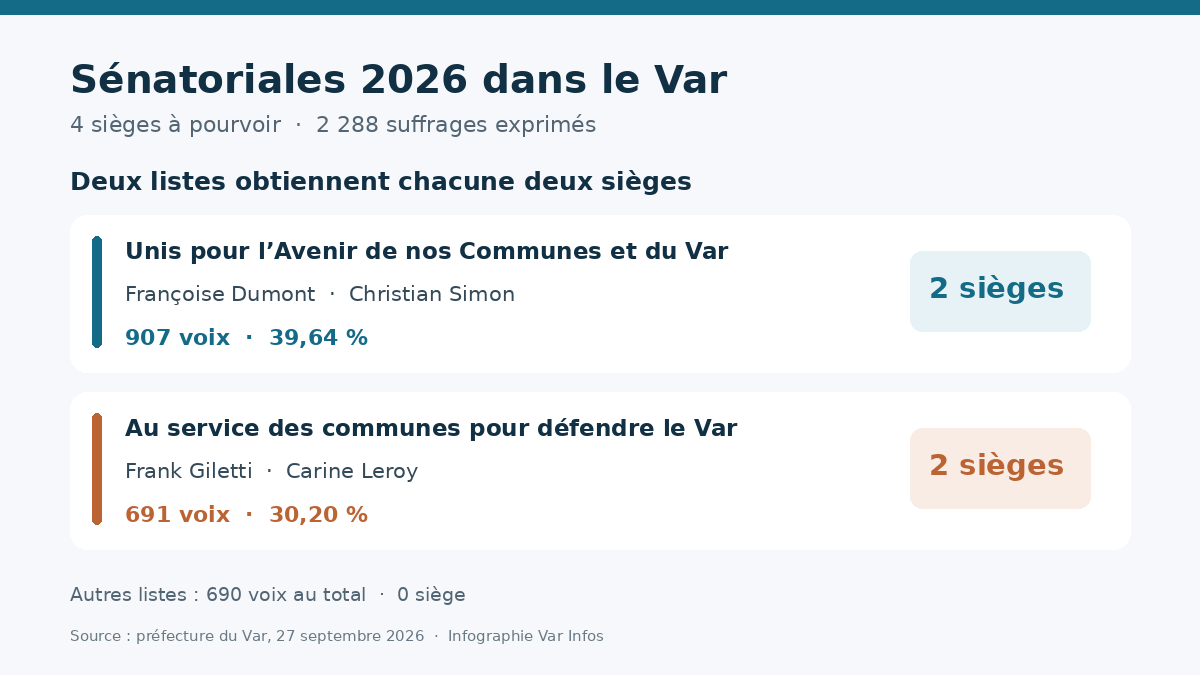 senatoriales_var_2026_infographie.png (60 KB)